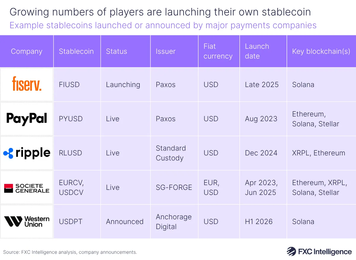 A table graphic showing example stablecoins launched or announced by major payments companies (Fiserv, PayPal, Ripple, Societe Generale and Western Union), with stablecoin name, status, issuer, linked fiat currency, launch date and key blockchains listed