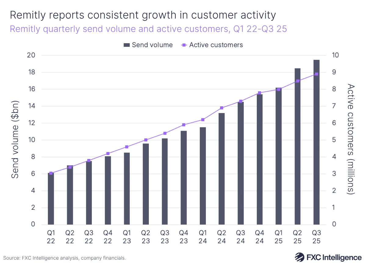 A bar chart graphic with secondary line axis showing Remitly's quarterly send volume and active customers, Q1 2022-Q3 2025