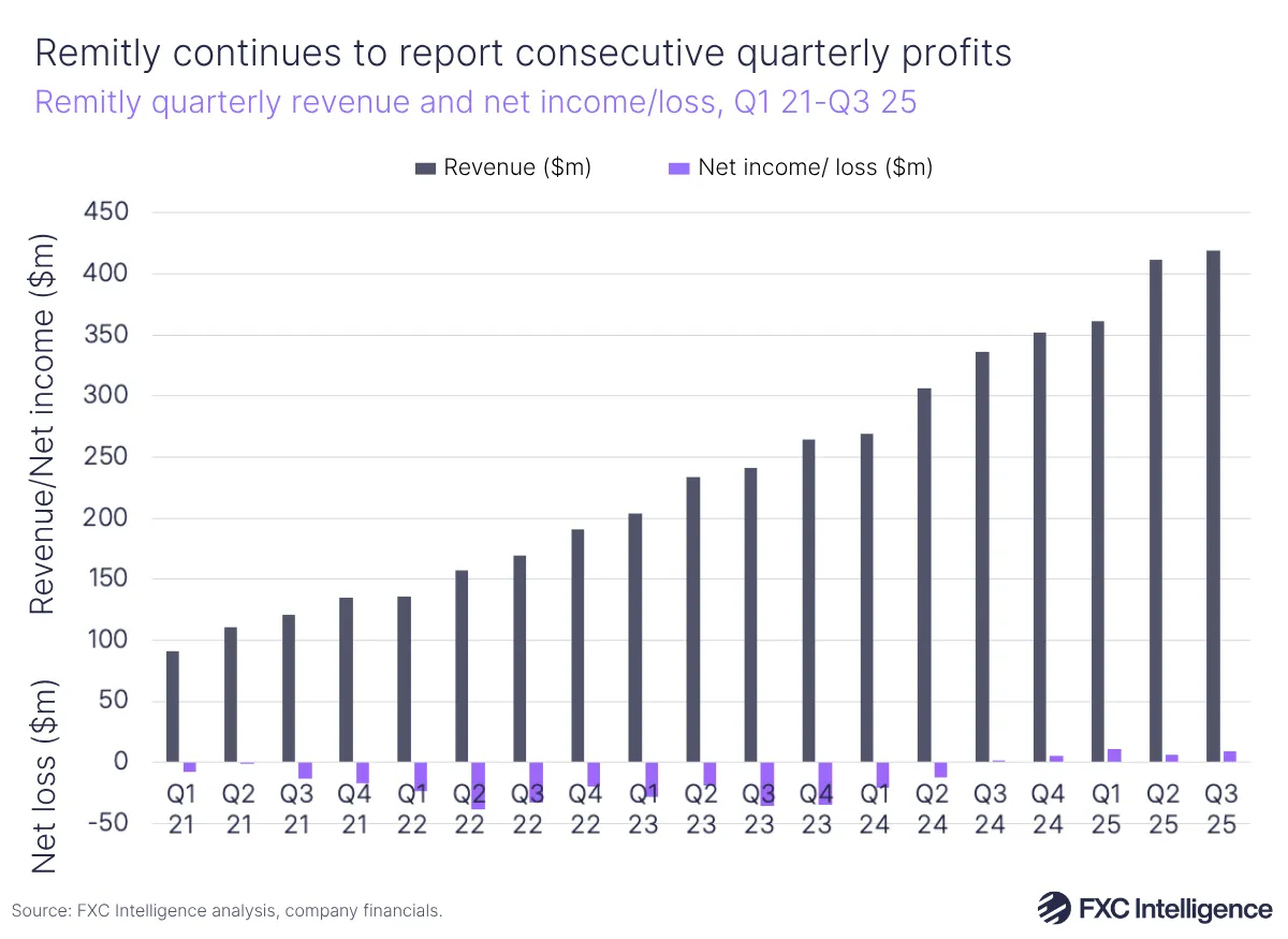 A bar chart graphic showing Remitly's quarterly revenue and net income/loss, Q1 2021-Q3 2025
