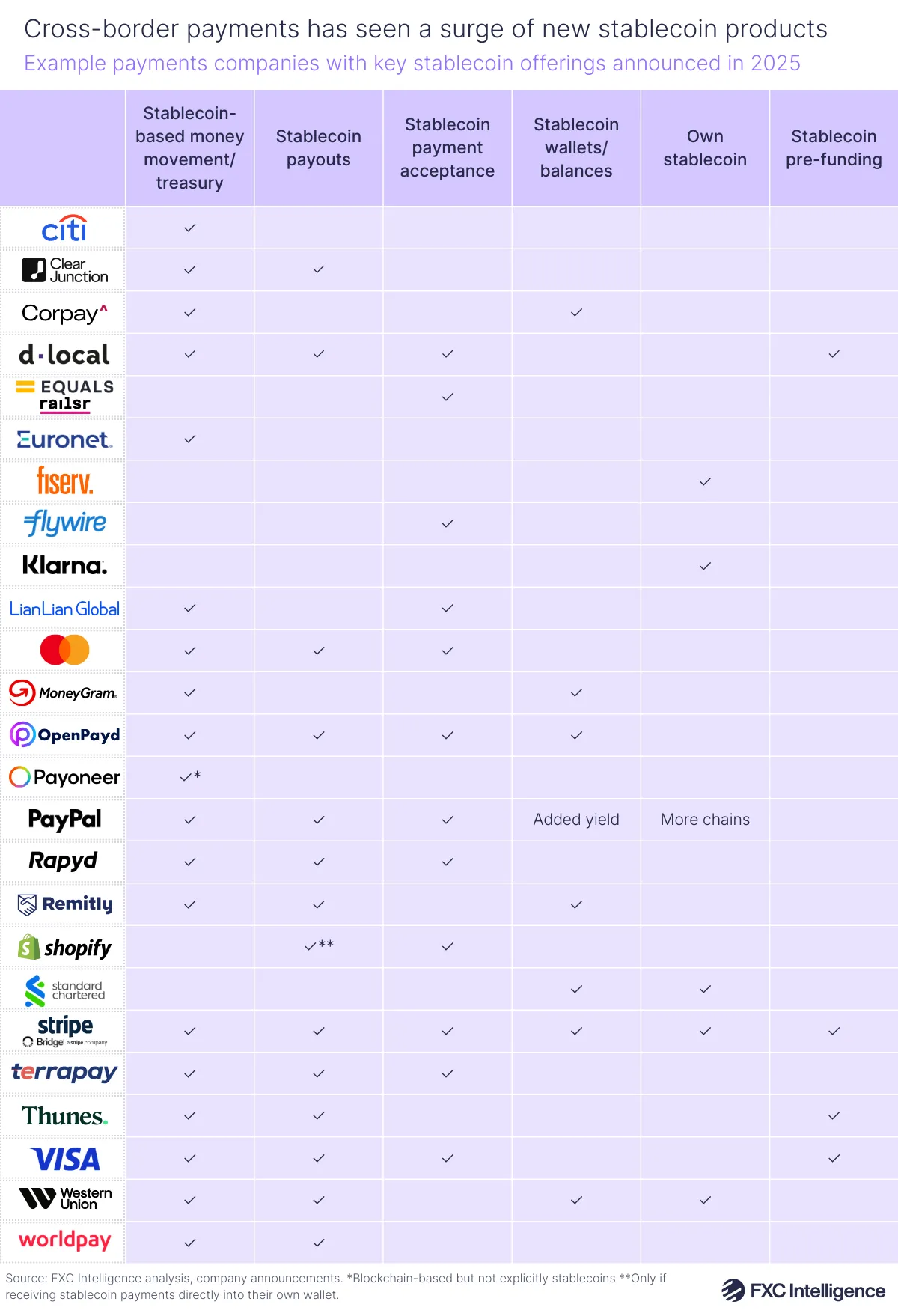 A table graphic showing example payments companies (Citi, Clear Junction, Corpay, dLocal, Equals, Euronet, Fiserv, Flywire, Klarna, LianLian Global, Mastercard, MoneyGram, OpenPayd, Payoneer, PayPal, Rapyd, Remitly, Shopify, Standard Chartered, Stripe, Terrapay, Thunes, visa, Western Union and Worldpay) with key stablecoin offerings announced in 2025