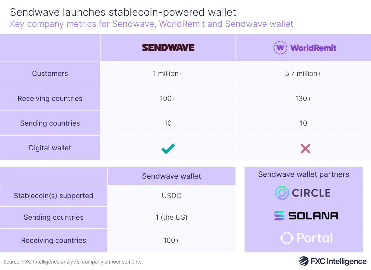A table graphic showing key company metrics (customer count, receiving countries, sending countries and whether or not they have a digital wallet) for Sendwave and WorldRemit, with supported stablecoins, sending countries and receiving countries listed for the Sendwave wallet and the logos of Sendwave wallet partners