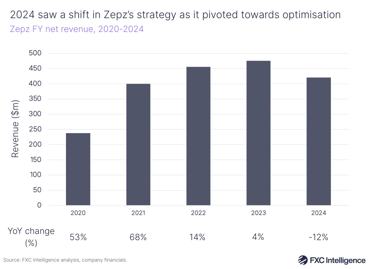 A bar chart showing Zepz full-year revenue, 2020-2024, with year-on-year change listed below each year