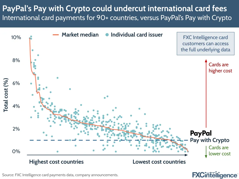 A graphic showing the total cost of international card payments for 90+ countries versus PayPal's Pay with Crypto, with market median