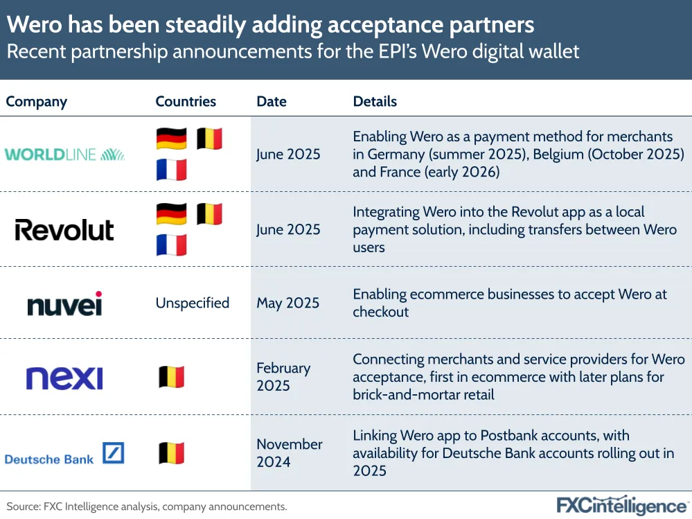 A graphic showing recent partnership announcements for the European Payments Initiative's Wero digital wallet, with company, relevant countries, date and details listed