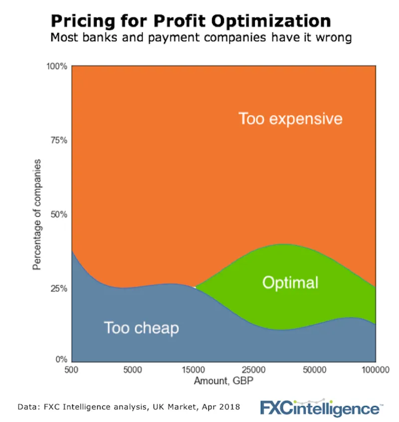 pricing optimisation for payments
