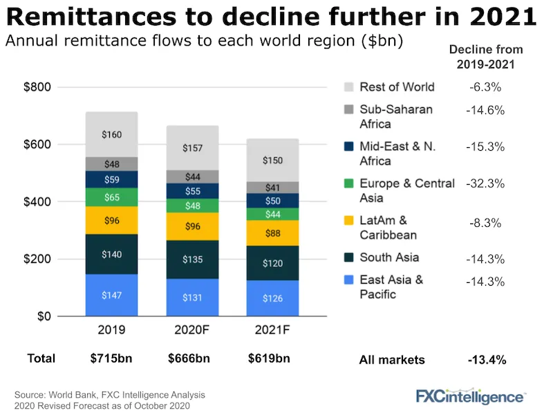 World Bank's annual remittance flows to each world region 2019 and forecast for 2020 and 2021