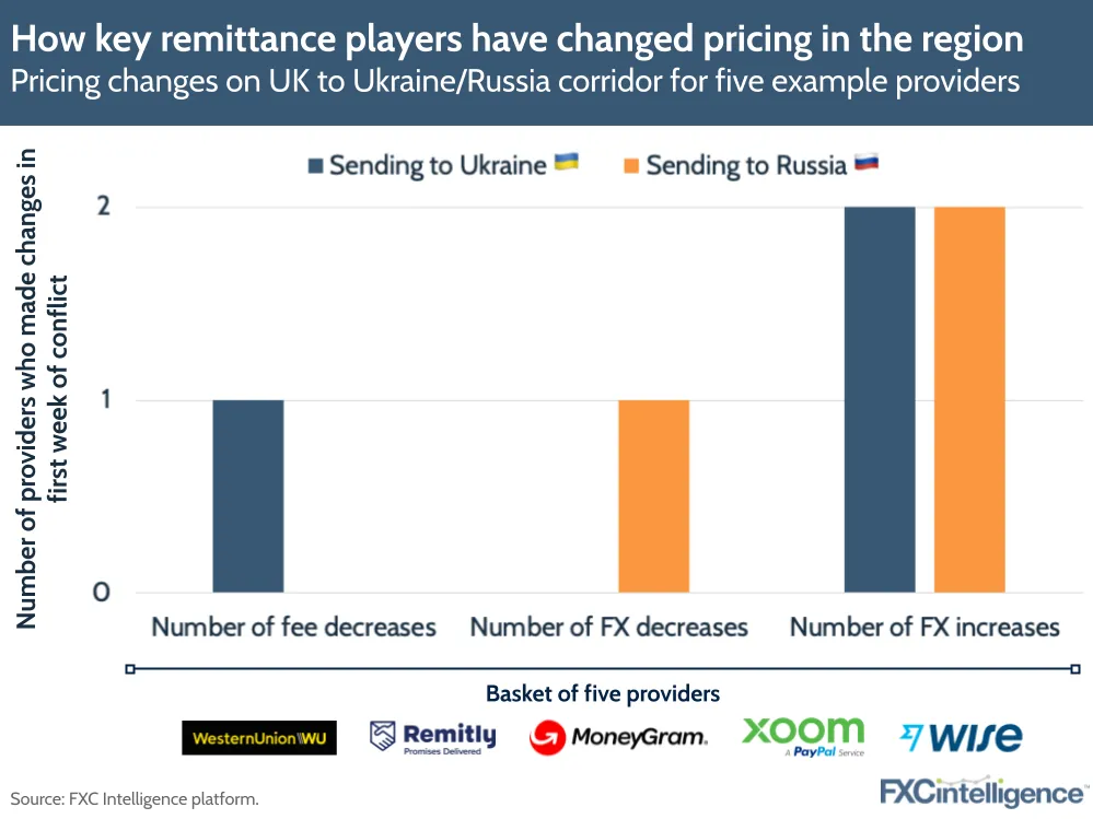 Pricing changes on UK to Ukraine/Russia corridor for five example providers 