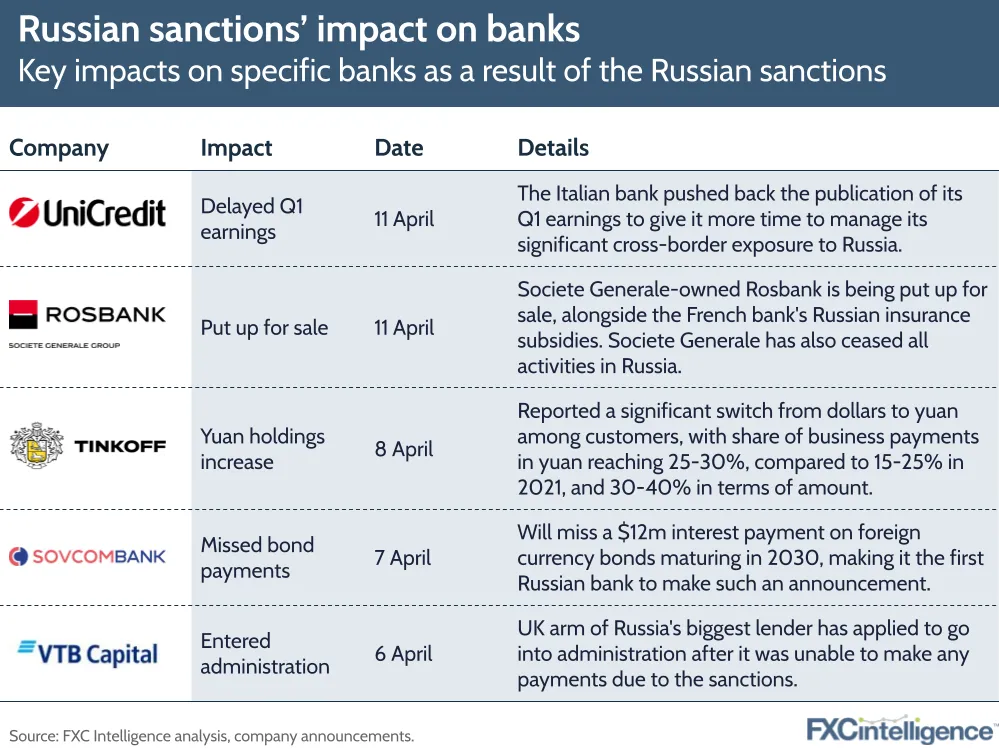 Key impacts on banks as a result of the Russian sanctions