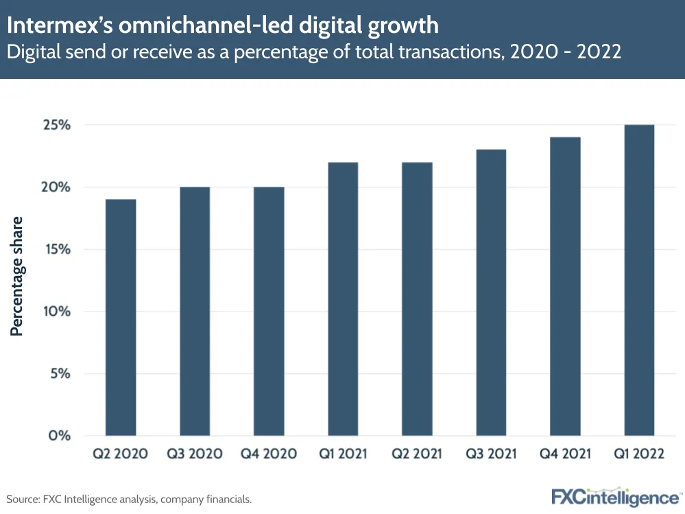 Intermex's omnichannel-led digital growth: Digital send or receive as a percentage of total transactions, 2020-2022