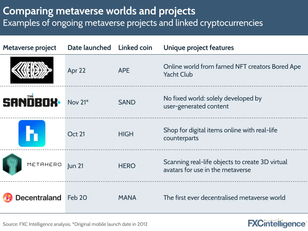 Comparing metaverse worlds and projects: Examples of ongoing metaverse projects and linked cryptocurrencies