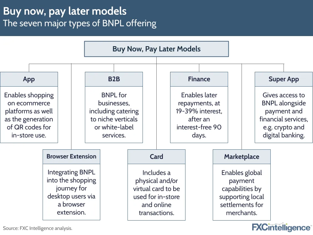 Buy now, pay later models: The seven major types of BNPL offering

