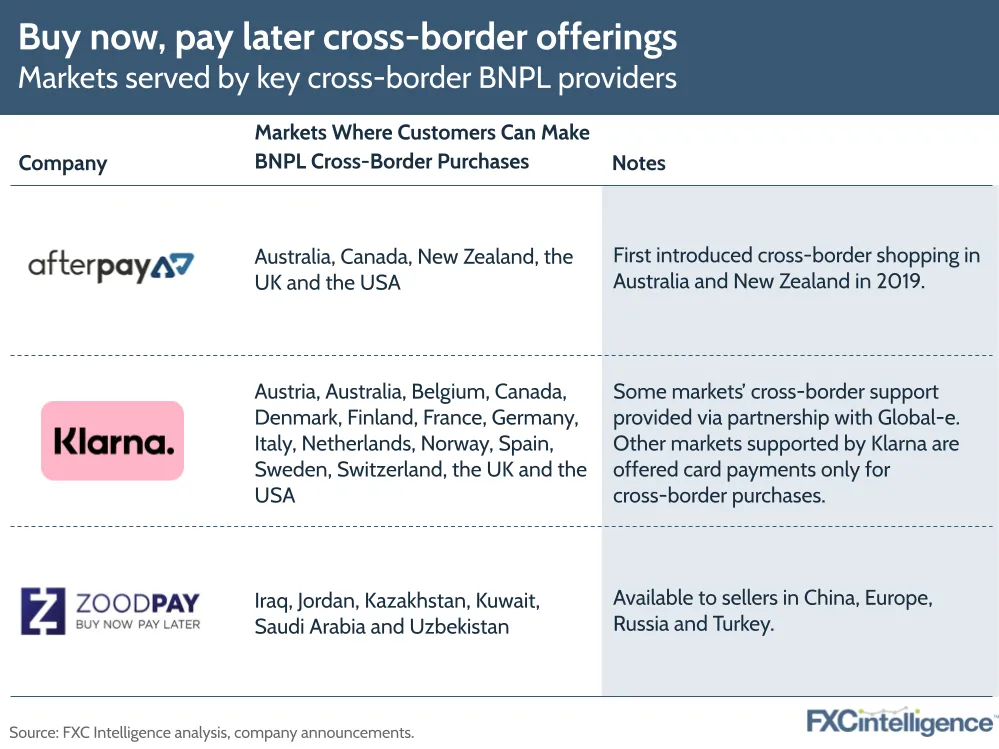 Markets served by key cross-border BNPL providers
