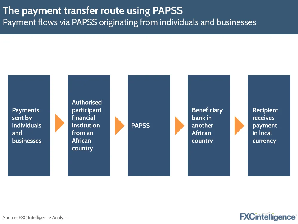 The payment transfer route using PAPSS
Payment flows via PAPSS originating from individuals and businesses