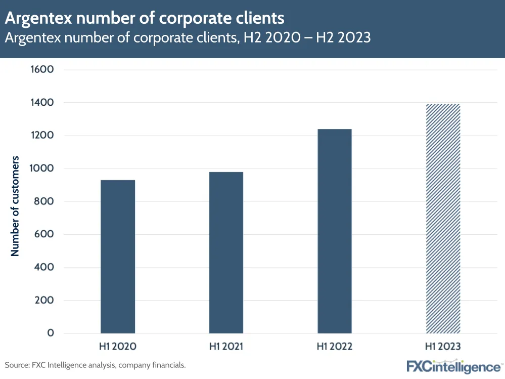 Argentex number of corporate clients
Argentex number of corporate clients, H2 2020-H2 2023