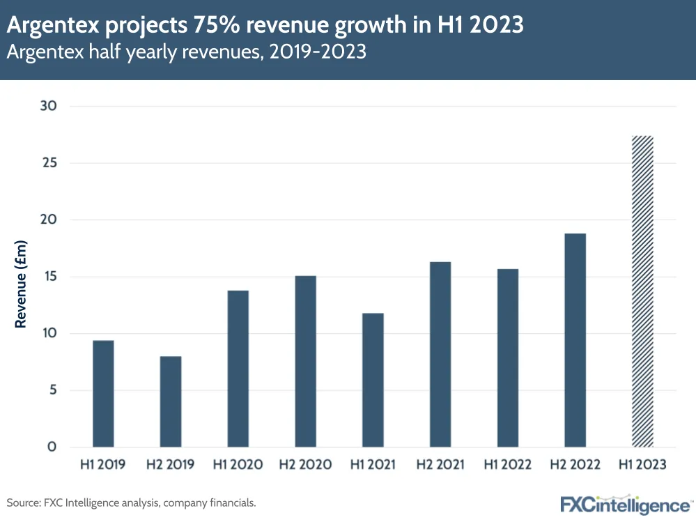Argentex projects 75% revenue growth in H1 2023
Argentex half yearly revenues, 2019-2023