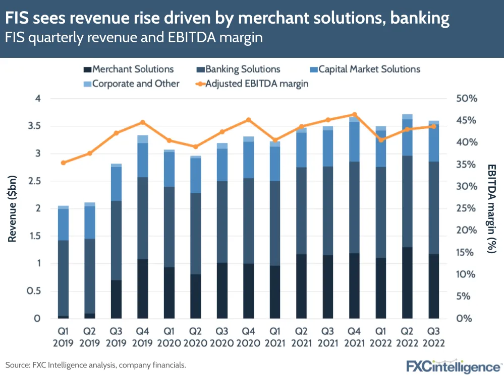FIS sees revenue rise driven by merchant solutions, banking
FIS quarterly revenue and EBITDA margin