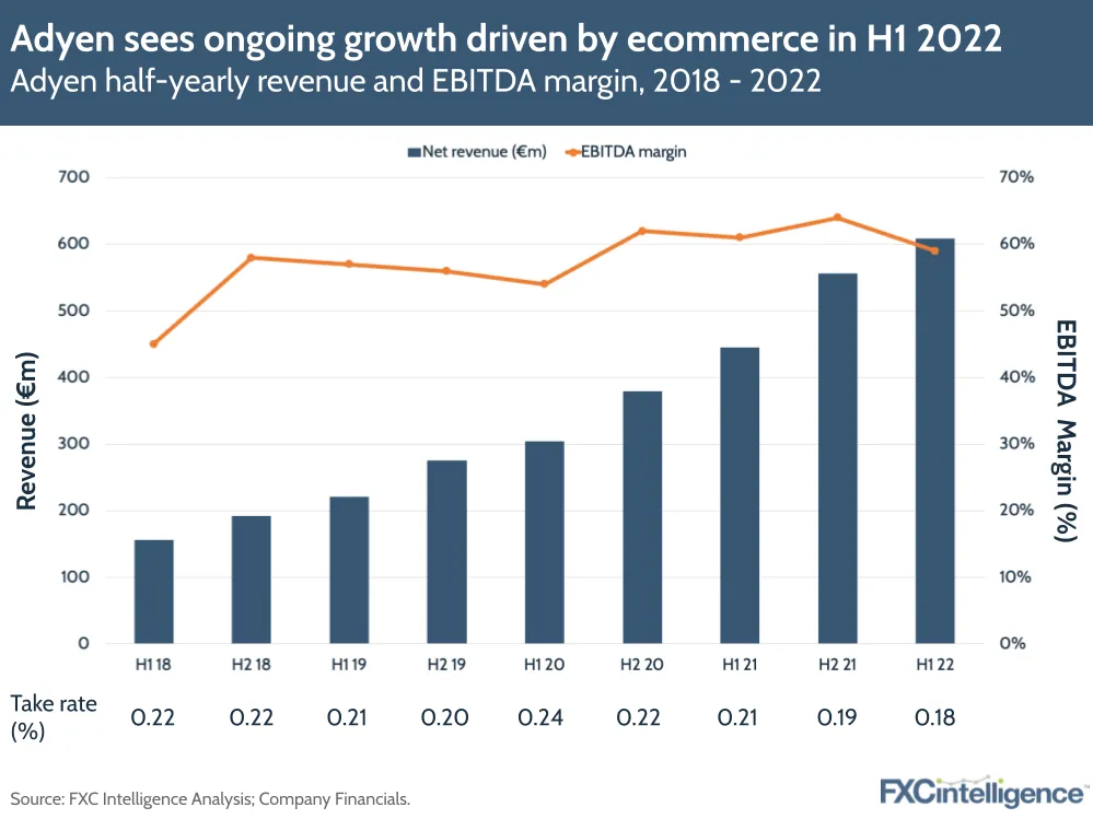Adyen sees ongoing growth driven by ecommerce in H1 2022
Adyen half-yearly revenue and EBTIDA margin, 2018-2022