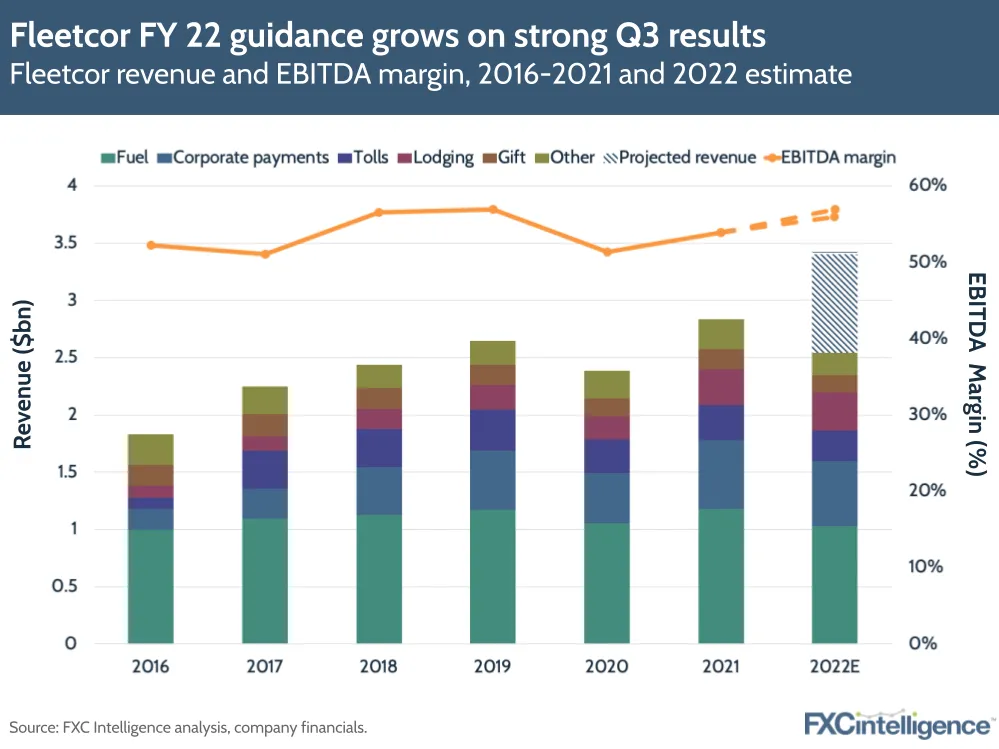 Fleetcor FY 22 guidance grows on strong Q3 results
Fleetcor revenue and EBITDA margin, 2016-2021 and 2022 estimate
