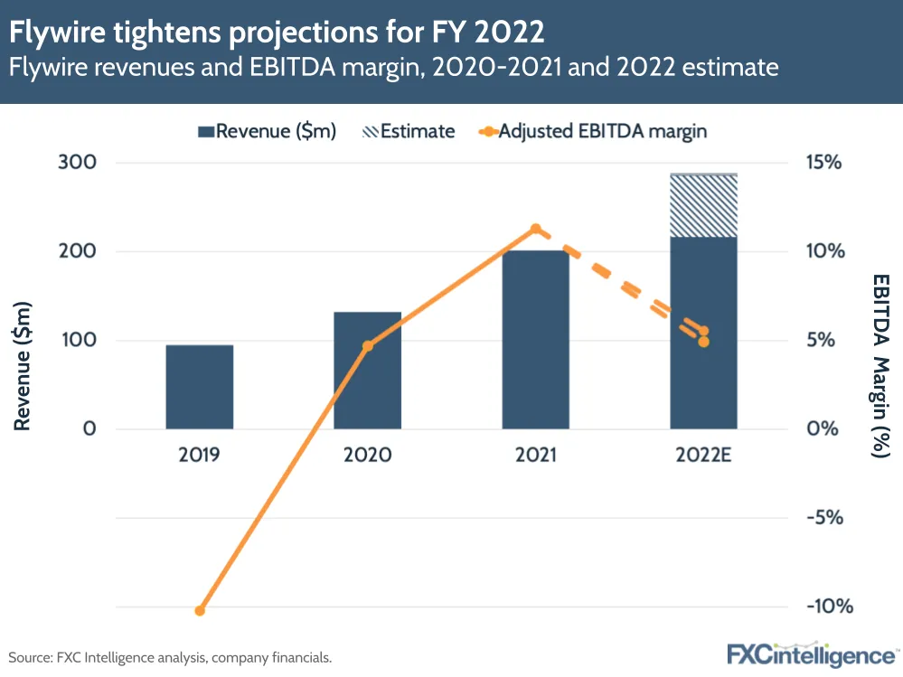 Flywire tightens projections for FY 2022 Flywire revenues and EBITDA margin, 2020-2021 and 2022 estimate
