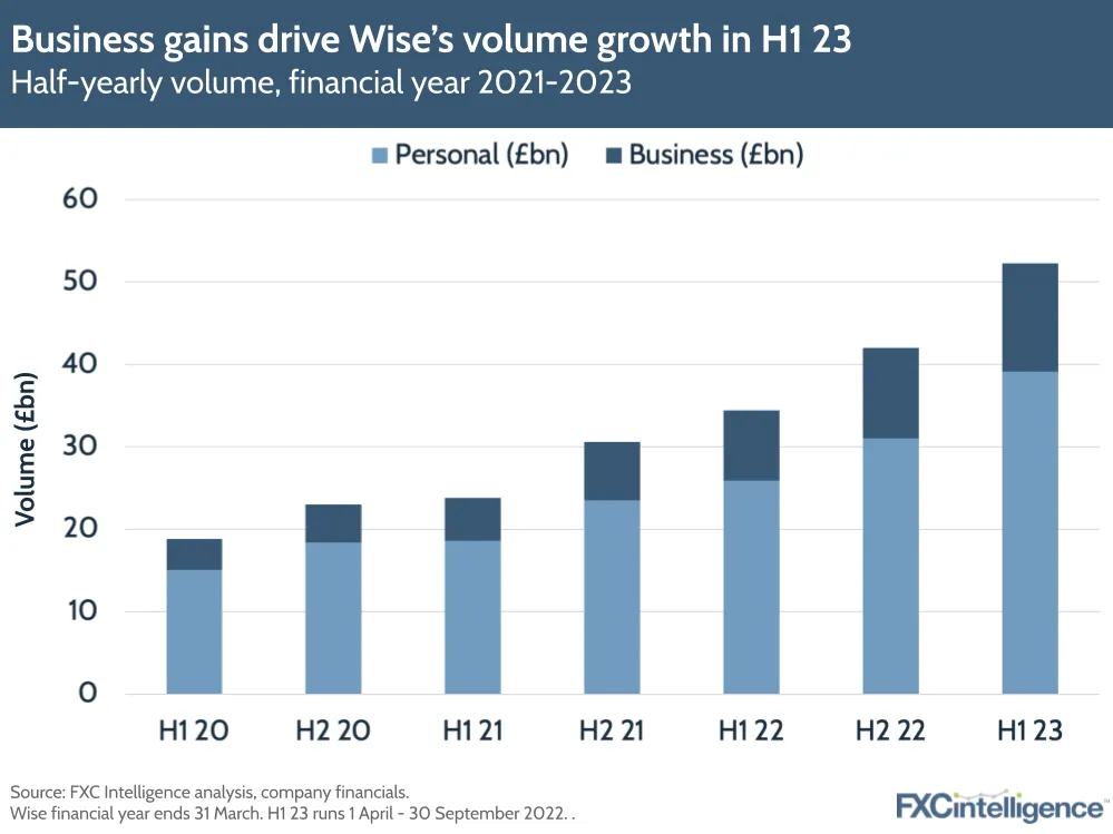 Business gains drive Wise's volume growth in H1 12. Half-yearly volume, financial year 2021-2023