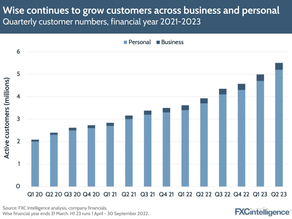 Wise continues to grow customers across business and personal. Quarterly customer numbers, financial year 2021-2023