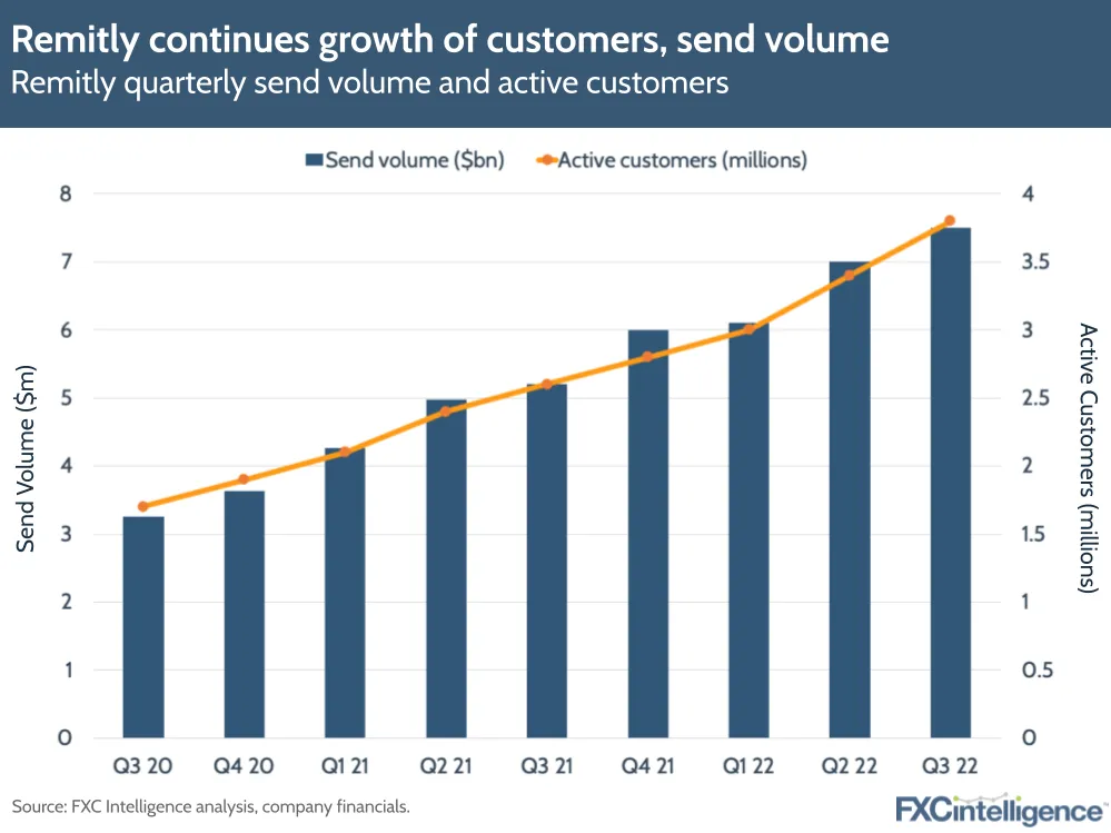 Remitly continues growth of customers, send volume
Remitly quarterly send volume and active customers