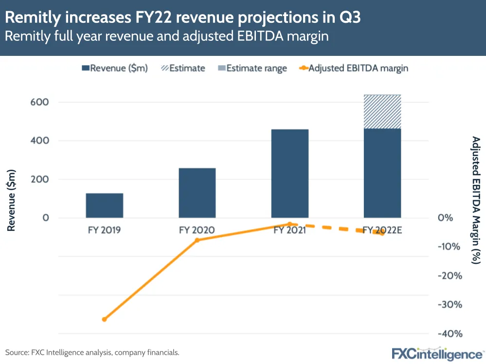 Remitly increases FY22 revenue projections in Q3
Remitly full year revenue and adjusted EBITDA margin