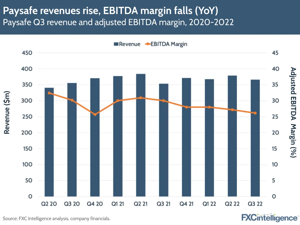 Paysafe revenues rise, EBITDA margin falls (YoY)
Paysafe Q3 revenue and adjusted EBTIDA margin, 2020-2022