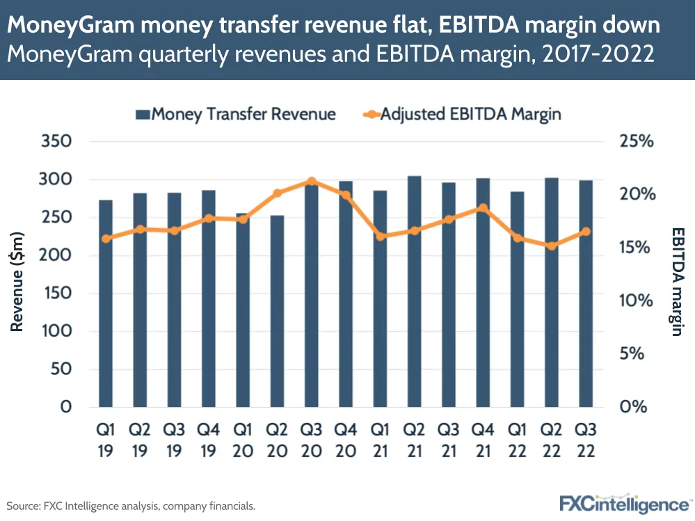 MoneyGram money transfer revenue flat, EBITDA margin down
MoneyGram quarterly revenues and EBITDA margin 2017-2022