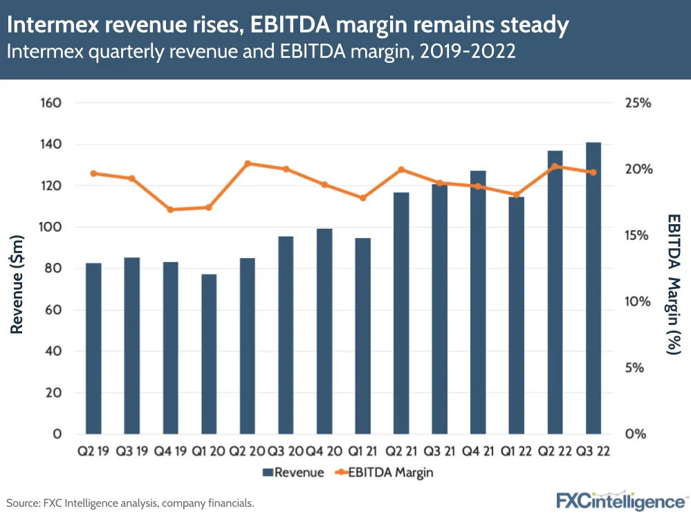 Intermex revenue rises, EBITDA margin remains steady
Intermex quarterly revenue and EBITDA margin, 2019-2022