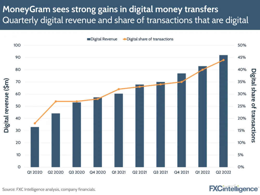 MoneyGram sees strong gains in digital money transfers: Quarterly digital revenue and share of transactions that are digital
