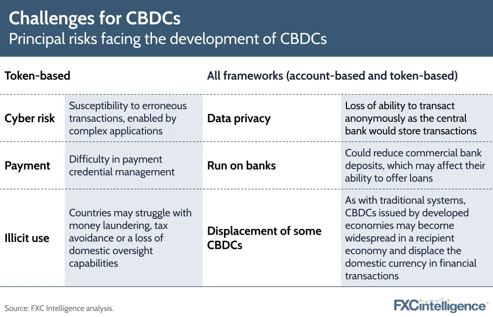 Challenges for CBDCs 
Principal risks facing the development of CBDCs