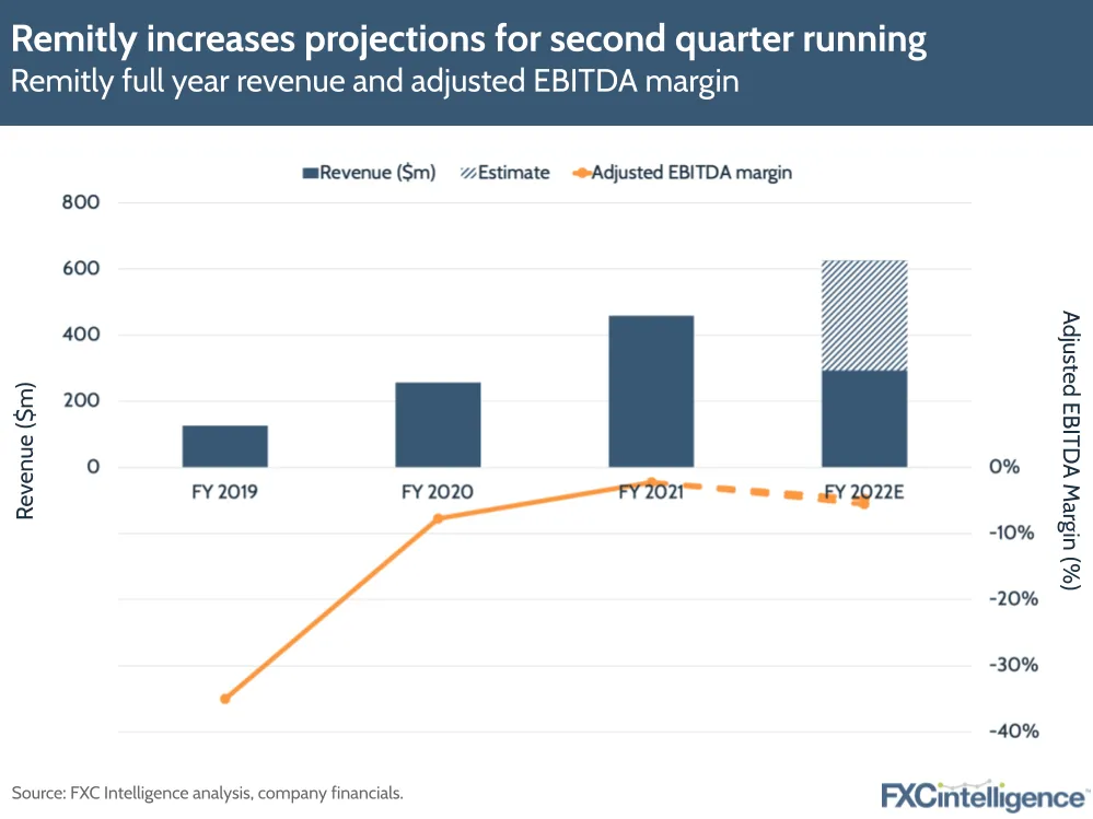 Remitly increases projections for second quarter running in Q2 22: Remitly full year revenue and adjusted EBITDA margin
