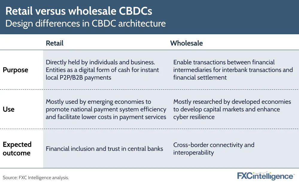 Retail versus wholesale CBDCs
Design differences in CBDC architecture
