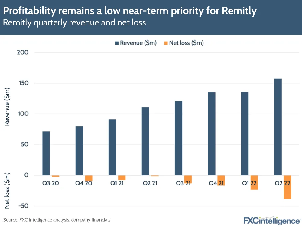 Profitability remains a low near-term priority for Remitly: Remitly quarterly revenue and net loss
