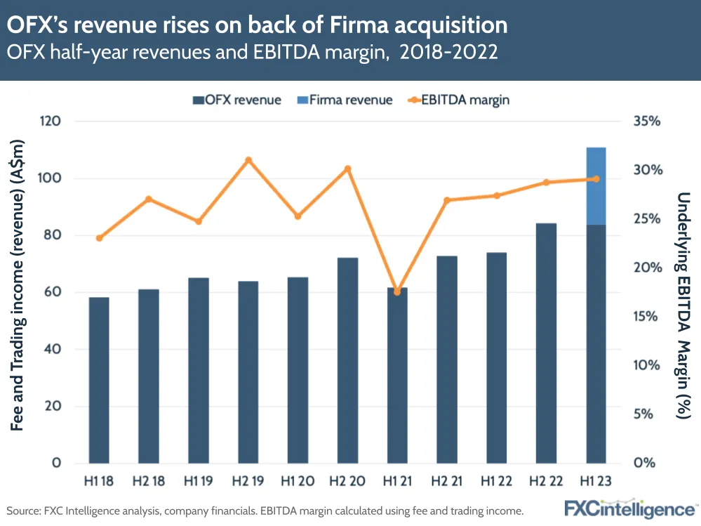 OFX's revenue rises on back of Firma acquisition 
OFX half-year revenues and EBITDA margin, 2018-2022