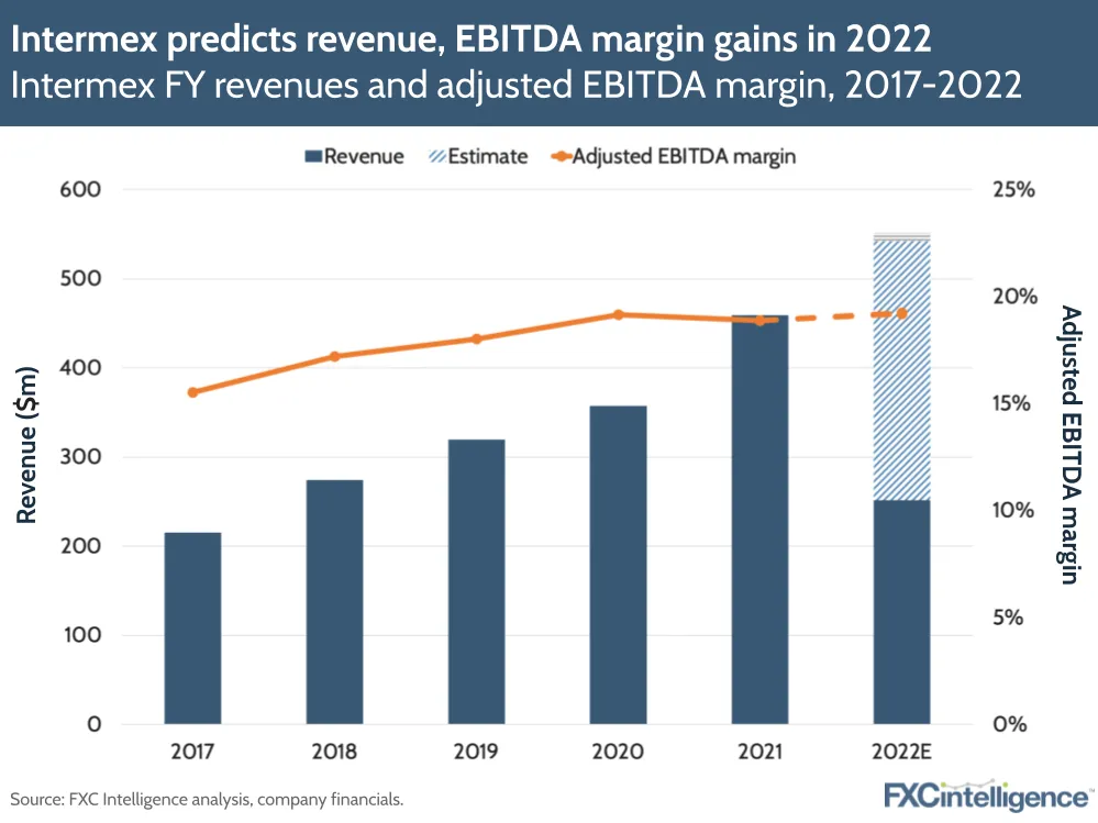 Intermex predicts revenue, EBITDA margin gains in 2022: Intermex FY revenues and adjusted EBITDA margin, 2017-2022
