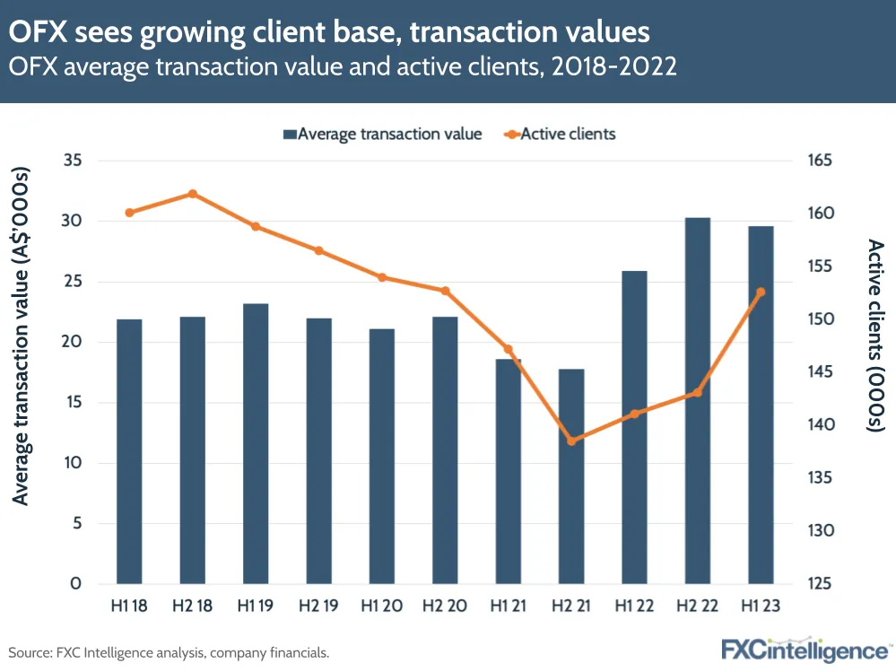OFX sees growing client base, transaction values
OFX average transaction value and active clients, 2018-2022