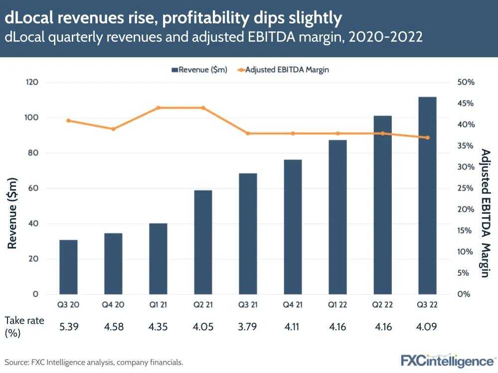dLocal revenues rise, profitability dips slightly
dLocal quarterly revenues and adjusted EBITDA margin, 2020-2022