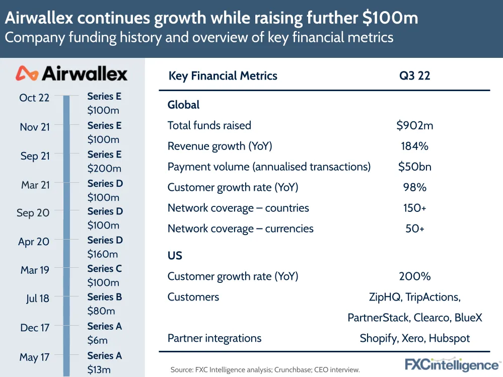 Airwallex continues growth while raising further $100m
Company funding history and overview of key financial metrics