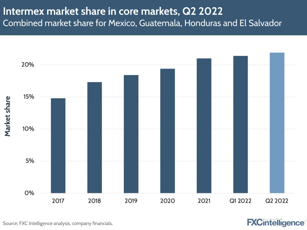 Intermex market share in core markets, Q2 2022:  Combined market share for Mexico, Guatemala, Honduras and El Salvador
