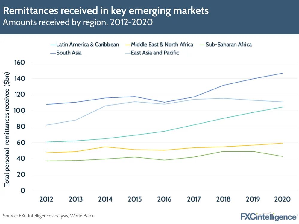 Remittances received in key emerging markets
Amounts received by region, 2012-2020