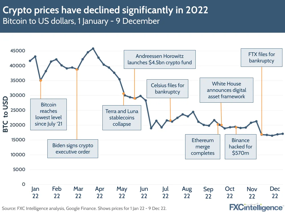 Crypto prices have declined significantly in 2022
Bitcoin to US dollars, 1 January - 9 December