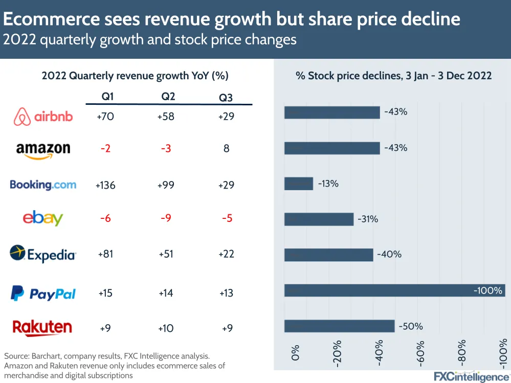 Ecommerce sees revenue growth but share price decline
2022 quarterly growth and stock price changes