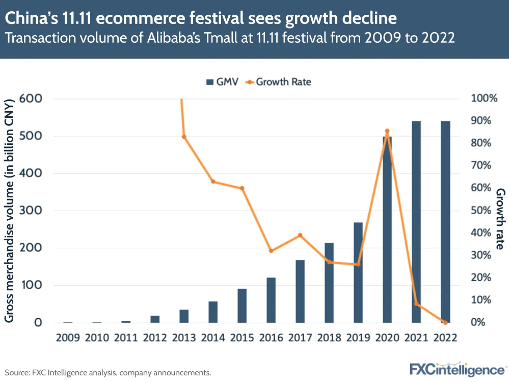 China's 11.11 ecommerce festival sees growth decline
Transaction volume of Alibaba's Tmall at 11.11 festival from 2009 to 2022