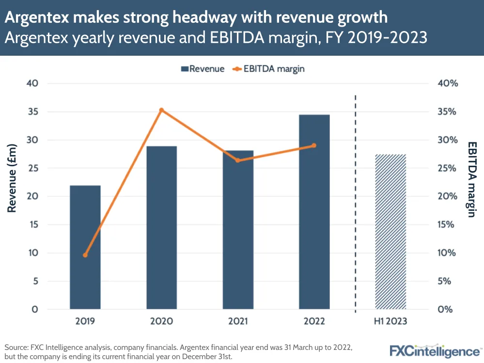Argentex makes strong headway with revenue growth
Argentex yearly revenue and EBITDA margin, FY 2019-2023