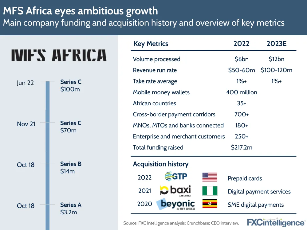 MFS Africa eyes ambitious growth
Main company funding and acquisition history and overview of key metrics
