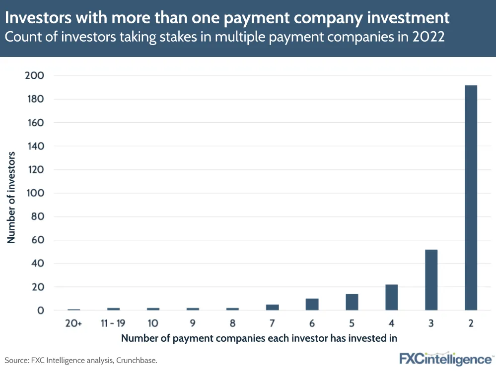 Investors with more than one payment company investment
Count of investors taking stakes in multiple payment companies in 2022