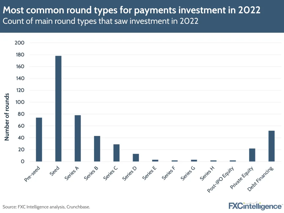 Most common round types for payments investment in 2022
Count of round types that saw investment for payment companies in 2022