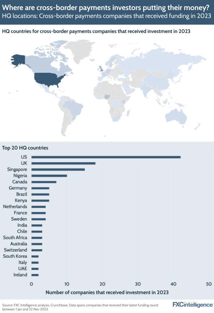 Where are cross-border payments investors putting their money?
HQ locations: Cross-border payments companies that received funding in 2023